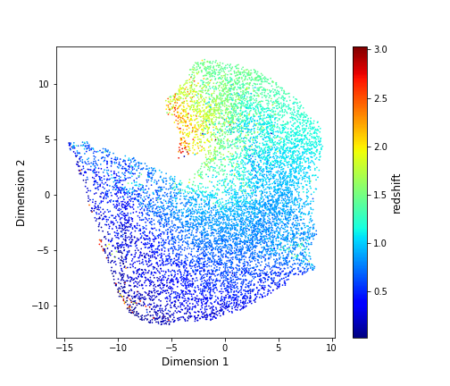 Figure 1: This figure shows a simulated dataset containing 10000 galaxies from a study by Benjamin Stolzner, Benjamin Joachimi and Andreas Korn (University College London). They applied Uniform Manifold Approximation and Projection (UMAP), a technique for dimensional reduction, to transform the data from galaxy brightness in the six LSST filters to an abstract two-dimensional space. The different colours indicate the true redshift of each galaxy. The plot indicates that this method helps separating galaxies by redshift without prior knowledge of the photometric redshift estimate.