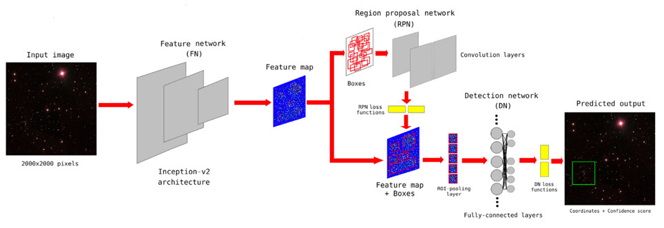 The architecture of the Deep-CEE cluster-finder.